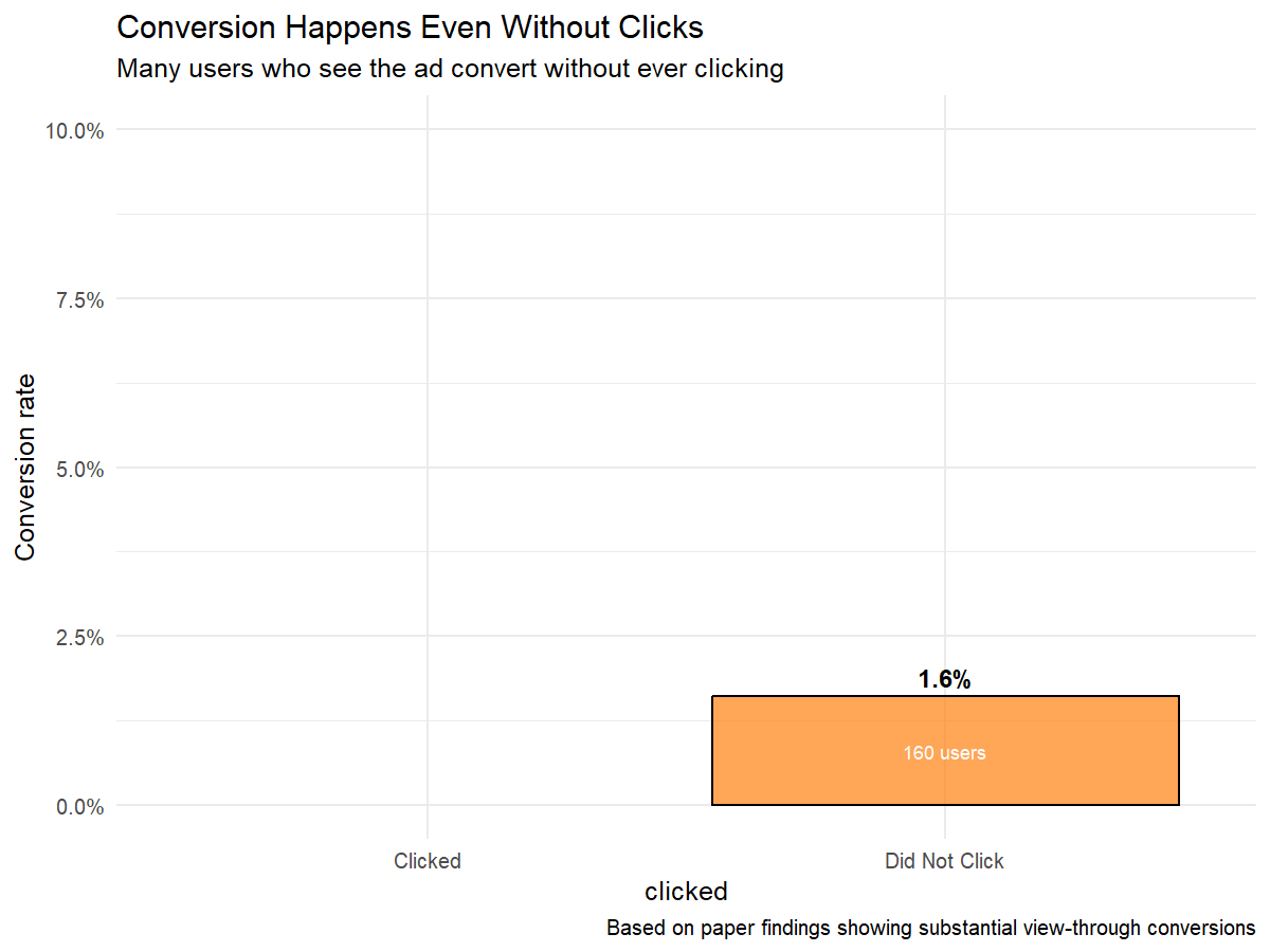 Click vs non-click conversion plot