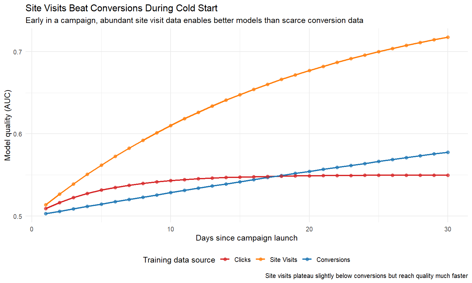 Cold start plot