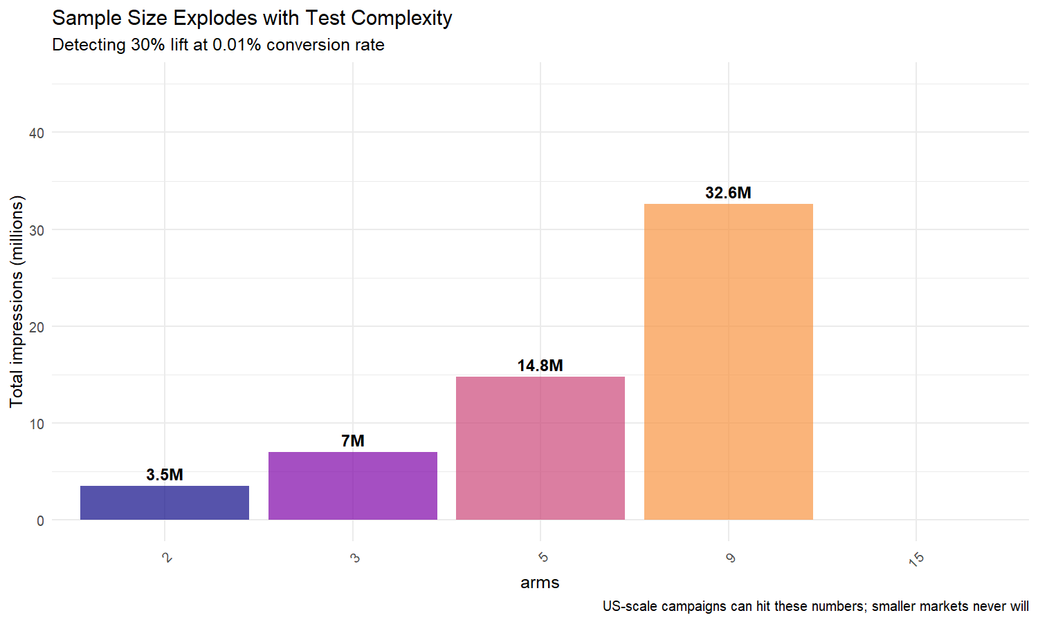 Sample size by arm count
