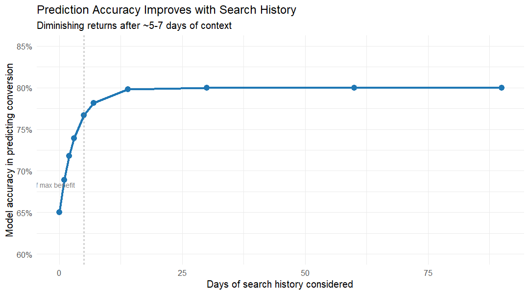 Accuracy by history plot