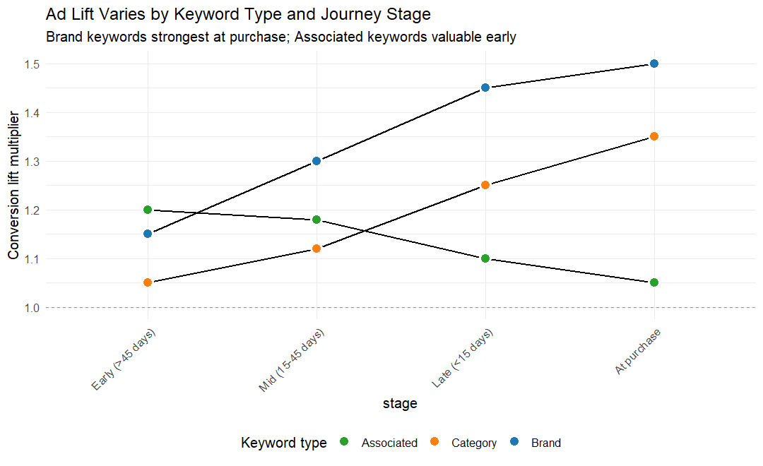 Ad lift by stage plot
