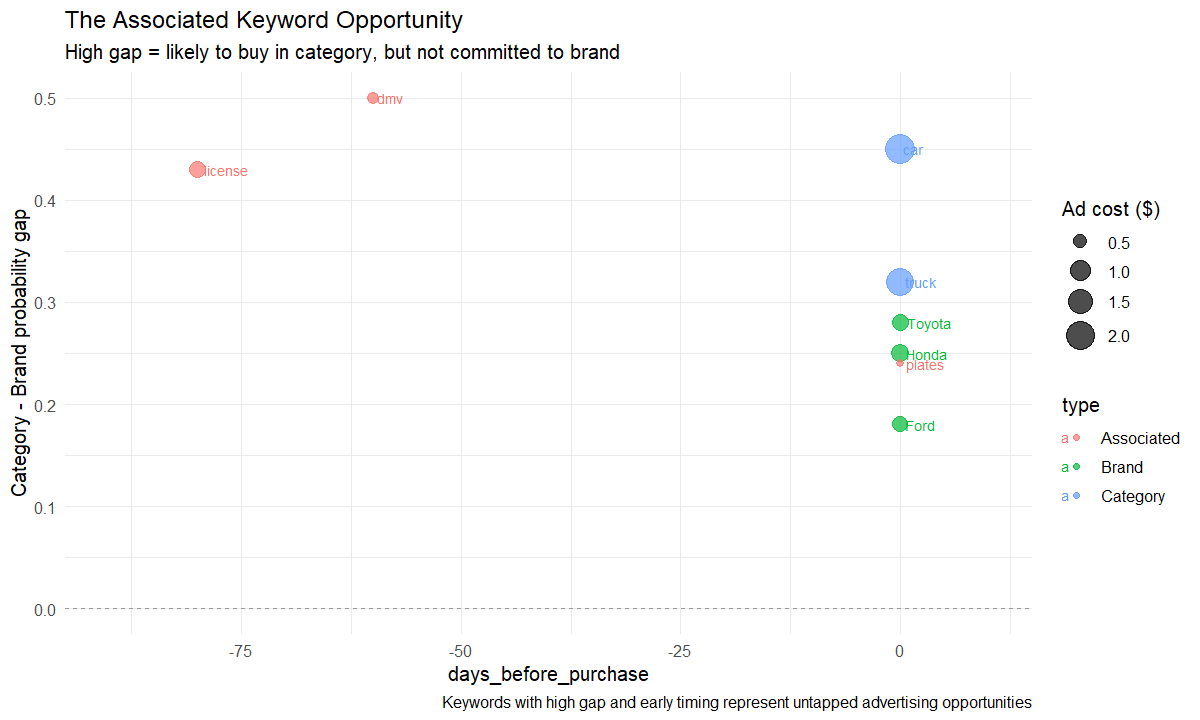 Keyword gap plot